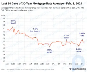 30-Year Mortgage Rates Continue to Ease