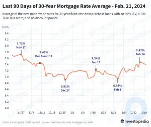 Les taux hypothécaires sur 30 ans baissent légèrement
