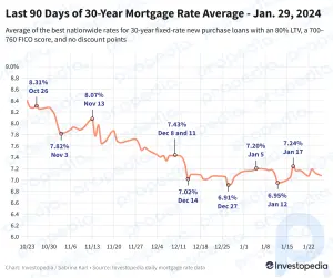 Les taux hypothécaires sur 30 ans baissent pour le troisième jour consécutif