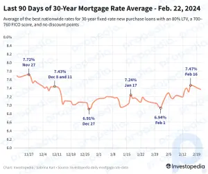 Les taux hypothécaires sur 30 ans baissent légèrement pour les nouveaux achats, mais plongent dans les prêts refi