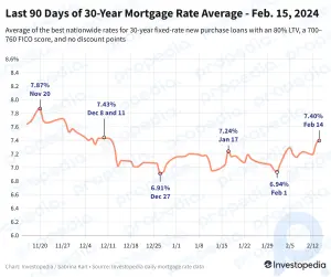 30 Yıllık Mortgage Faizleri Artmaya Devam Ederek 2 Ayın En Yüksek Seviyesine Ulaştı