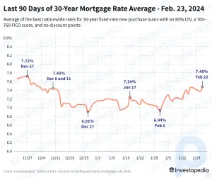 30 Yıllık Mortgage Faizleri Yeniden Yükselerek Neredeyse 3 Ayın En Yüksek Seviyesine Ulaştı