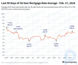 30 Yıllık Mortgage Faizleri Yükselirken Jumbo Ortalaması Sıçrayıyor