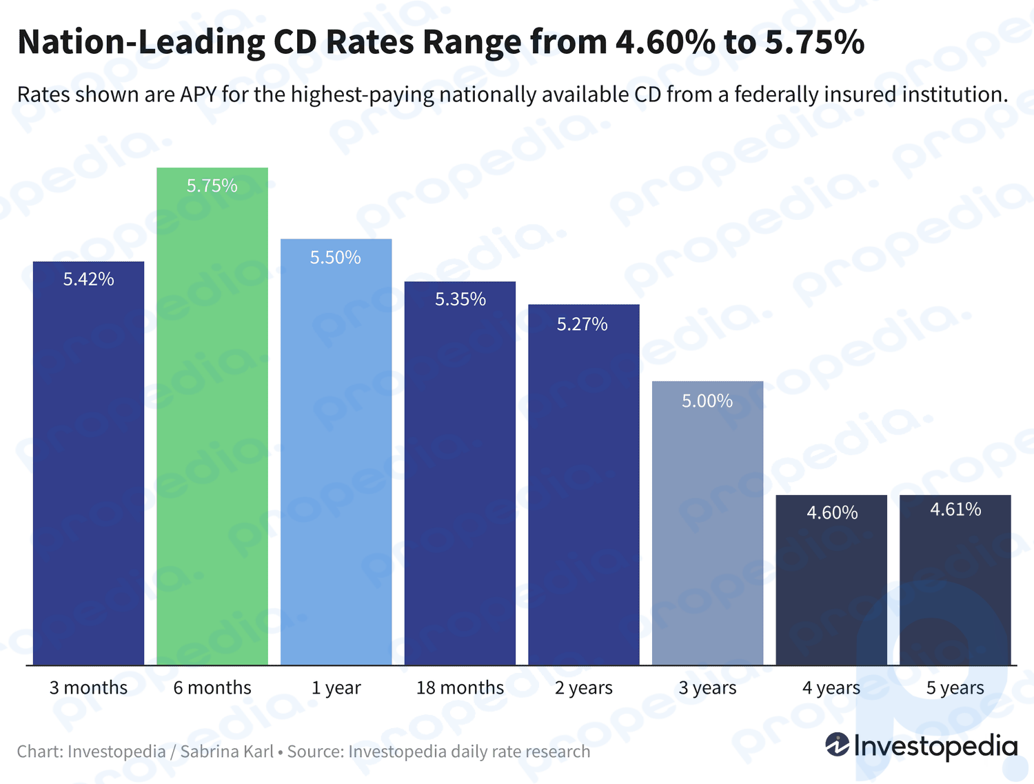 Graphique à barres montrant le taux le plus élevé disponible à l'échelle nationale pour chaque terme de CD, allant de 4,60 % à 5,75 % APY - Tarifs en vigueur au 7 mars 2024