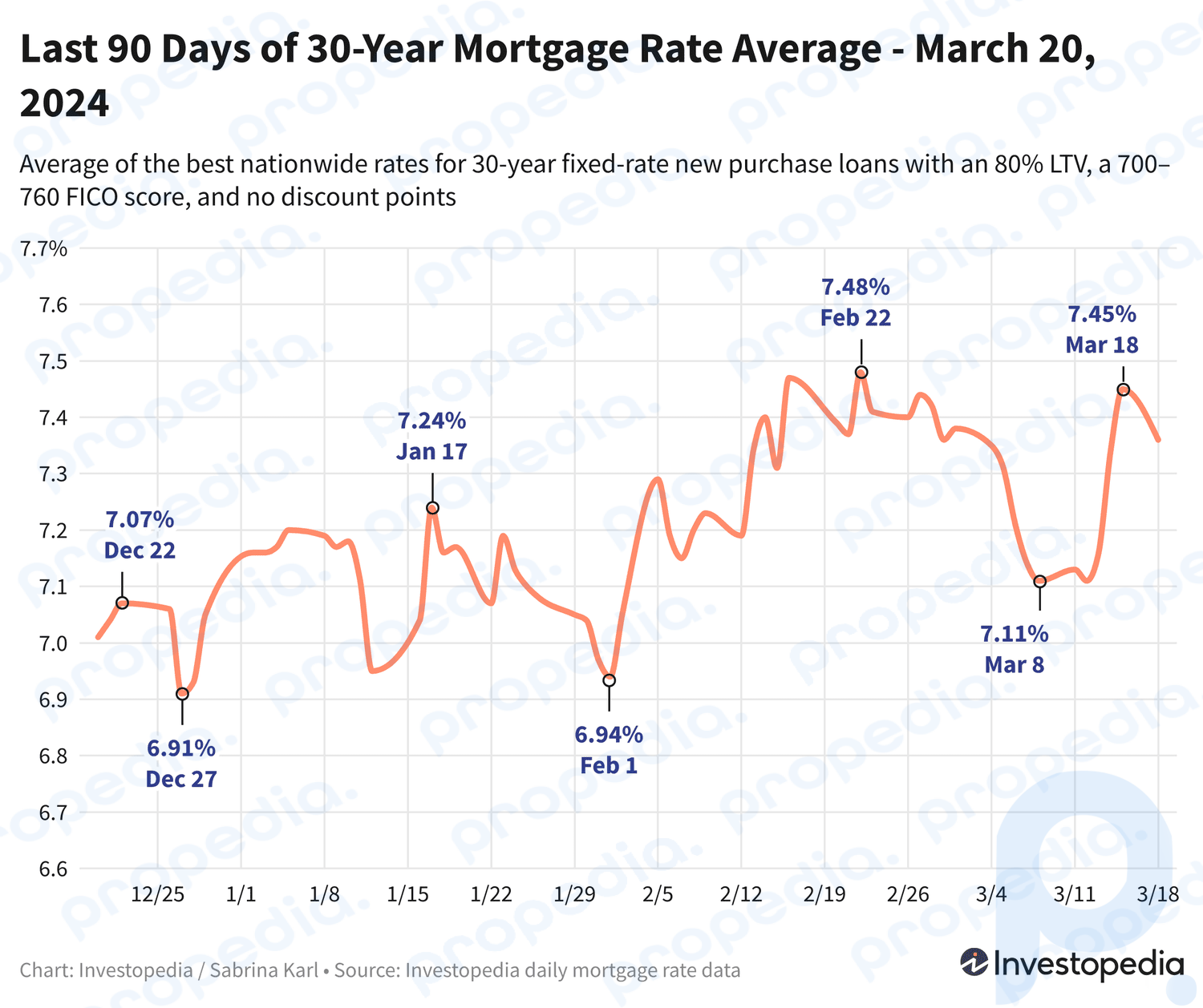 Yeni satın alma kredileri için 30 yıllık konut kredisi oranı ortalamasının son 90 gününü gösteren çizgi grafik - 20 Mart 2024