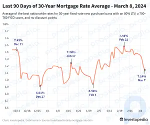 Die Hypothekenzinsen sinken erneut und sinken im 30-Jahres-Durchschnitt auf ein 5-Wochen-Tief
