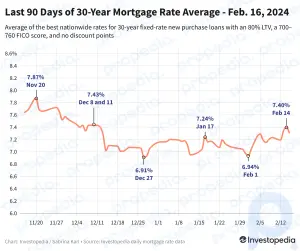 Hypothekenzinsen fallen und fallen vom 2-Monats-Hoch