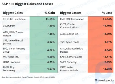 Ganhos e perdas do S&P 500 hoje: ações da GE HealthCare disparam após fortes ganhos