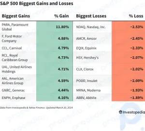 S&P 500-Gewinne und -Verluste heute: Index erreicht Rekordhoch, da Fed Prognosen bestätigt