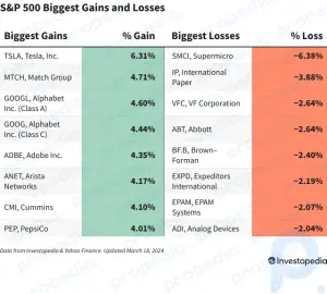 Ganancias y pérdidas del S&P 500 hoy: las acciones de Tesla saltan después del aumento de precio del Modelo Y