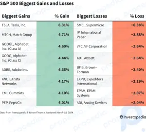 S&P 500 Gains and Losses Today: Tesla Shares Jump After Model Y Price Increase