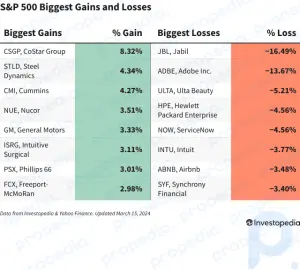 Ganhos e perdas do S&P 500 hoje: ações da Jabil caem após corte na orientação