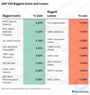 S&P 500 Bugünün Kazançları ve Kayıpları: Yapay Zeka Odaklı Talep Ortasında Uygulamalı Malzemeler Sıçrayıyor