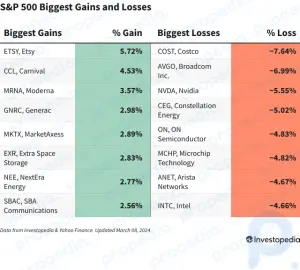 Ganhos e perdas do S&P 500 hoje: as ações da Costco caem após perda de receita trimestral