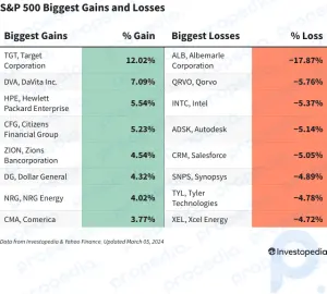 Ganhos e perdas do S&P 500 hoje: o estoque alvo salta após forte trimestre de férias