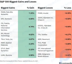 S&P 500 Bugünün Kazançları ve Kayıpları: Alphabet Hisseleri Yapay Zeka Tartışmasının Ortasında Kayıyor