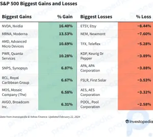 S&P 500-Gewinne und -Verluste heute: Nvidia-Gewinne tragen dazu bei, dass der Index ein Rekordhoch erreicht