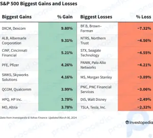 S&P 500 Gains and Losses Today: Dexcom Soars as FDA Approves New Glucose Monitor