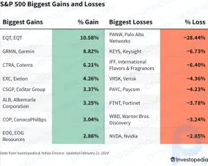 Ganancias y pérdidas del S&P 500 hoy: las acciones de ciberseguridad caen en medio de menores perspectivas de ventas