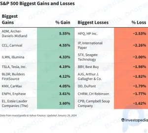 S&P 500 Gains and Losses Today: Index Hits Record Ahead of Tech Earnings, Fed Decision