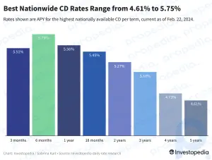 Meilleurs tarifs CD le 22 février 2024 : gagnez jusqu'à 5,75 % pendant 6 mois ou 5,56 % pendant un an
