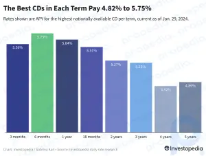 Top-CD-Preise 29: Januar 2024: Neuer nationaler Marktführer übernimmt mit 5,75 %-Angebot die Krone