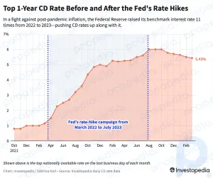 Top-CD-Zinssätze 13: März 2024: Führende 1-Jahres-Rendite sinkt auf 5,43 %