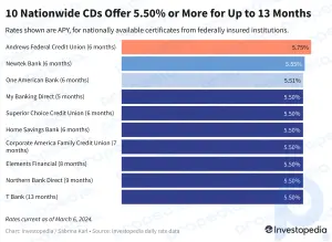 Meilleurs tarifs de CD aujourd'hui : il reste 10 options pour gagner 5,50 % ou mieux