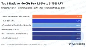Principales tarifas de CD hoy: las 6 mejores ofertas pagan del 5,55 % al 5,75 % durante hasta 13 meses