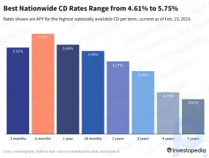 Las mejores tarifas de CD en la actualidad: docenas de ofertas pagan un 5% o más, hasta por 3 años