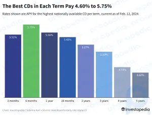 Bugungi kunda eng yaxshi CD stavkalari: 3 yilgacha 5% yoki undan ko'proq pul ishlang