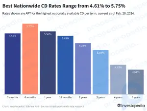 Лучшие ставки по компакт-дискам сегодня: зарабатывайте до 5,75% за 6 месяцев или 5,56% за 12 месяцев: