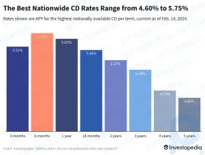 Principales CD de la actualidad: gane un 5,75 % durante 6 meses, o una tasa del 5 % durante hasta 3 años