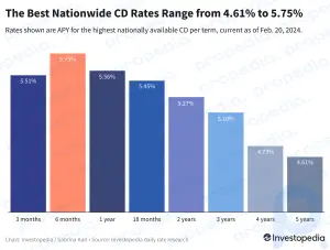 Principales CD de la actualidad: principales caídas de tasas a 1 año, la mejor oferta general se mantiene en 5,75%