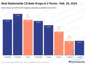 Лучшие компакт-диски сегодня: ведущие ставки упали в 3 слагаемых, но лидер на 5,75% остается