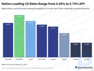 Top-CDs heute: Sichern Sie sich einen Zinssatz von 5,27 % oder mehr für bis zu 2 Jahre