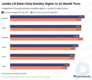 Principales CD de la actualidad: los CD regulares lideran casi todos los plazos después de la caída en las tarifas Jumbo