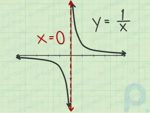 Comment trouver les asymptotes verticales d'une fonction rationnelle