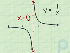 Rasyonel Bir Fonksiyonun Dikey Asimptotları Nasıl Bulunur?