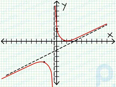 How to Graph a Rational Function