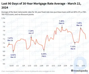Ставки по 30-летним ипотечным кредитам падают четвертый день подряд