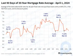 Les taux hypothécaires sur 30 ans baissent pour un troisième jour
