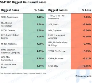 Gains et pertes du S&P 500 aujourd'hui : deux titres s'effondrent alors que 