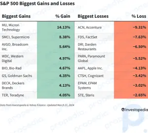 S&P 500 Bugünün Kazançları ve Kayıpları: Mikron Teknoloji Hissesi Yapay Zeka Talebiyle Arttı