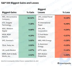 Gains et pertes du S&P 500 aujourd'hui : les actions d'UPS chutent au milieu des défis à court terme