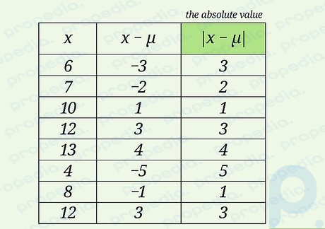 Step 3 Find the absolute value of each deviation.