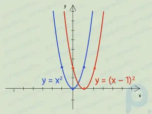 Как построить график параболы