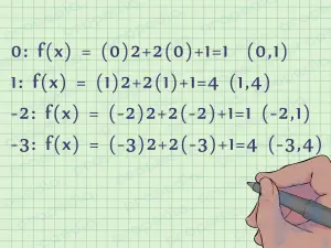Comment tracer graphiquement une équation quadratique