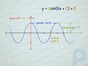 Как построить график функций синуса и косинуса