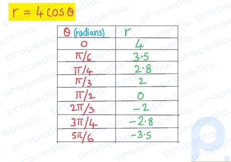 Adım 2 Açı ve yarıçap değerlerini içeren bir tablo oluşturun.